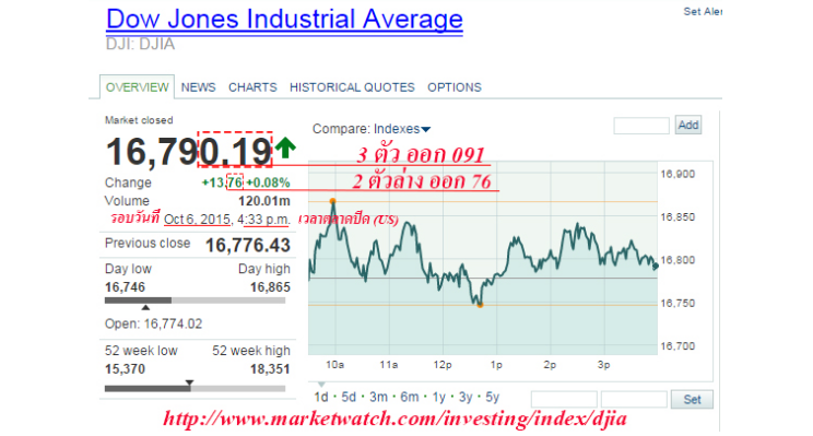 ตลาดหุ้น ดาวโจนส์ วัน นี้